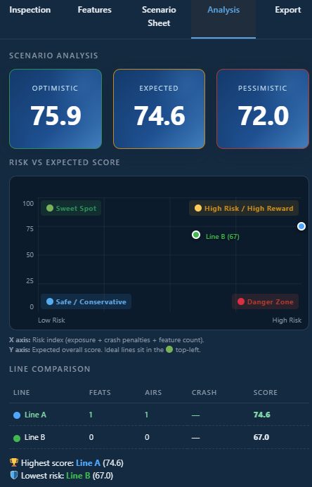 The Risk vs Expected Score scatter plot with the four labelled quadrants and line dots.